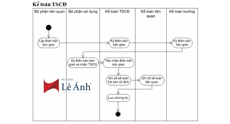 Sơ đồ quy trình kế toán tài sản cố định