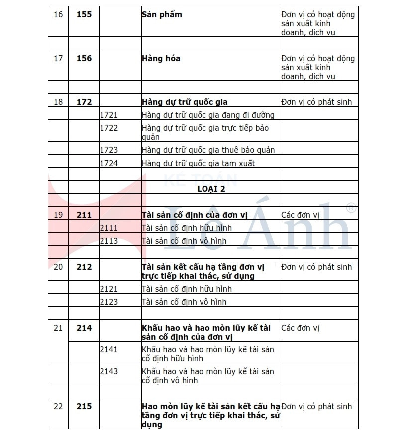hệ thống tài khoản kế toán hành chính sự nghiệp tt 24/2024 03