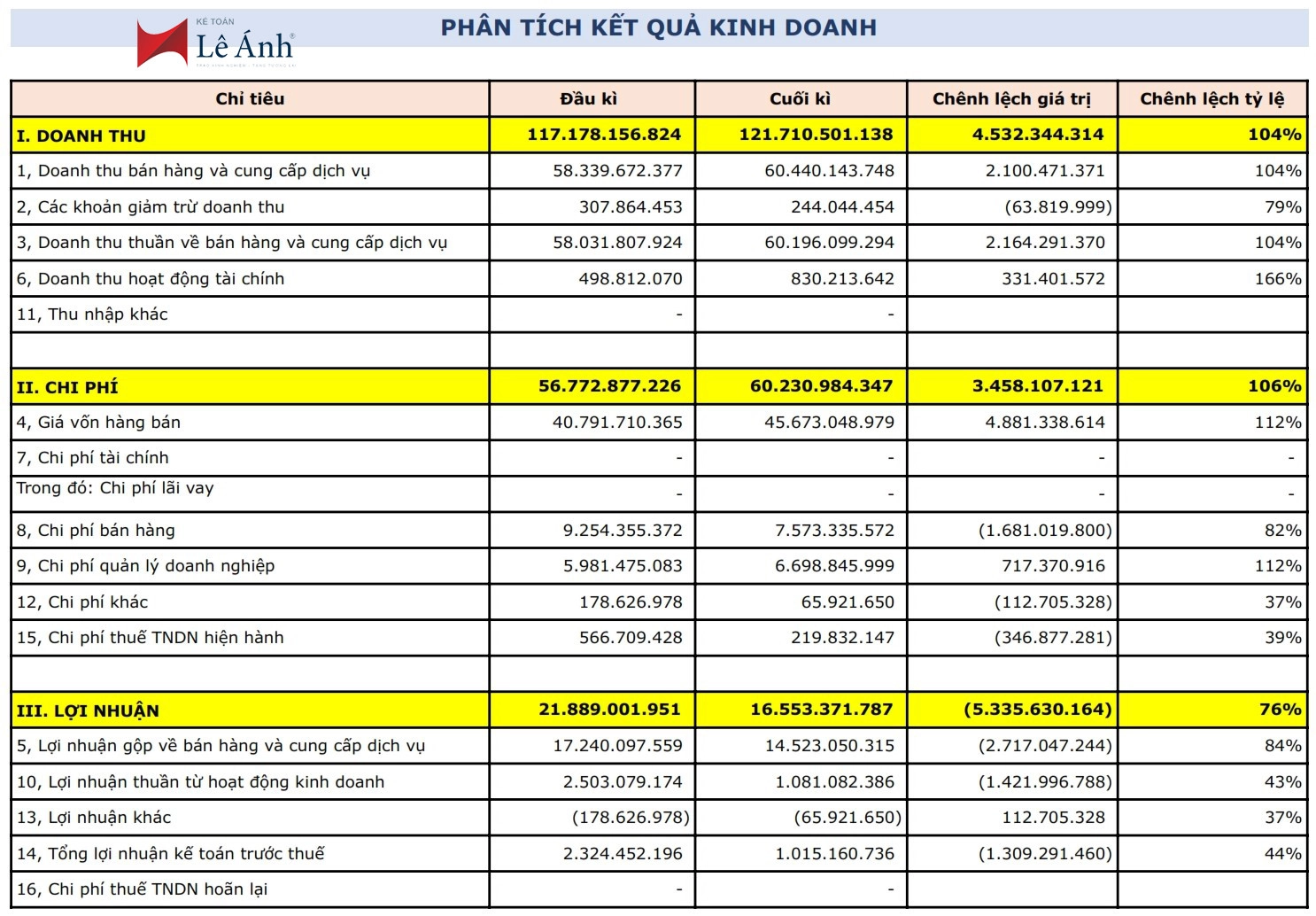 Phân tích báo cáo kết quả hoạt động kinh doanh