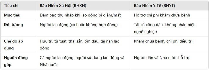 Bảo hiểm xã hội và bảo hiểm y tế