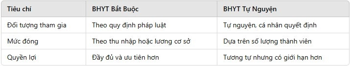 So sánh bảo hiểm y tế bắt buộc và tự nguyện