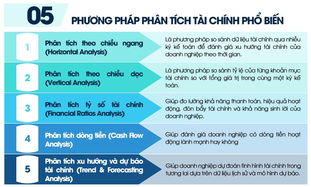 Các phương pháp phân tích tài chính