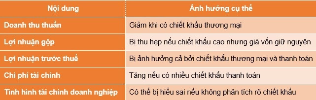 Chiết khấu ảnh hưởng đến báo cáo tài chính thế nào