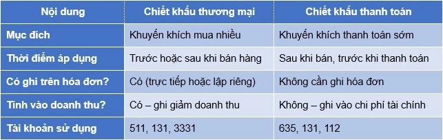 Phân biệt chiết khấu thương mại và chiết khấu thanh toán