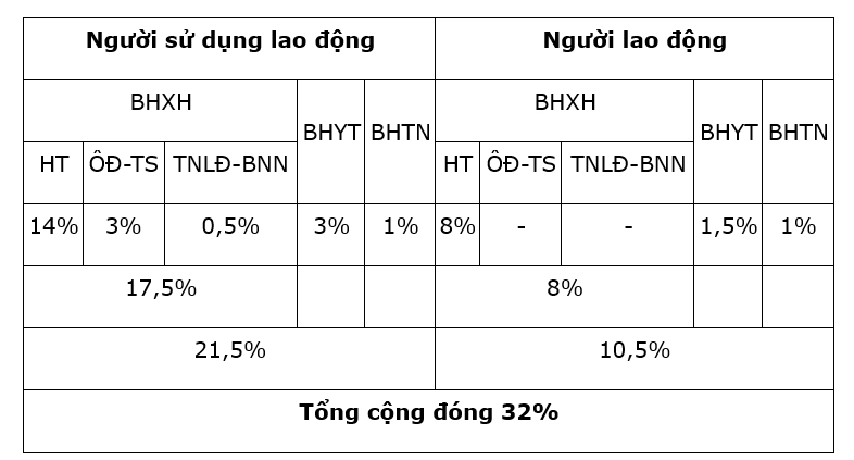 tỷ lệ đóng BHXH năm 2025