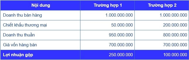 Ví dụ chiết khấu ảnh hưởng đến lợi nhuận
