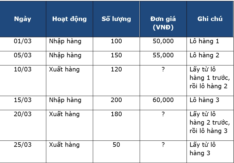 ví dụ fifo