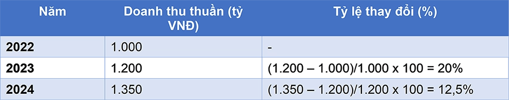 Ví dụ phân tích tài chính theo chiều ngang