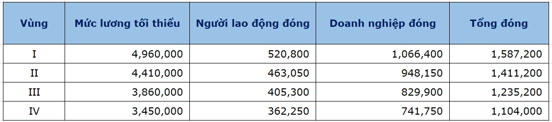 Mức đóng BHXH theo mức lương tối thiểu vùng
