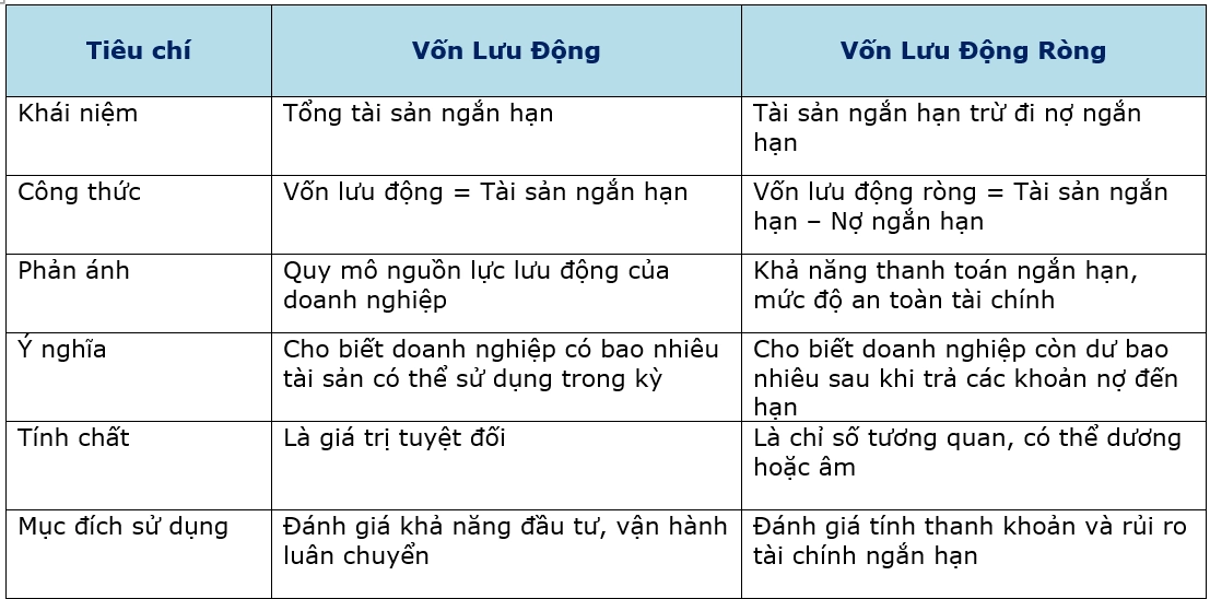 Phân Biệt Vốn Lưu Động Ròng và Vốn Lưu Động