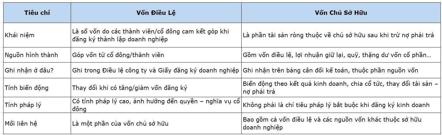 Phân Biệt Vốn Điều Lệ Và Vốn Chủ Sở Hữu