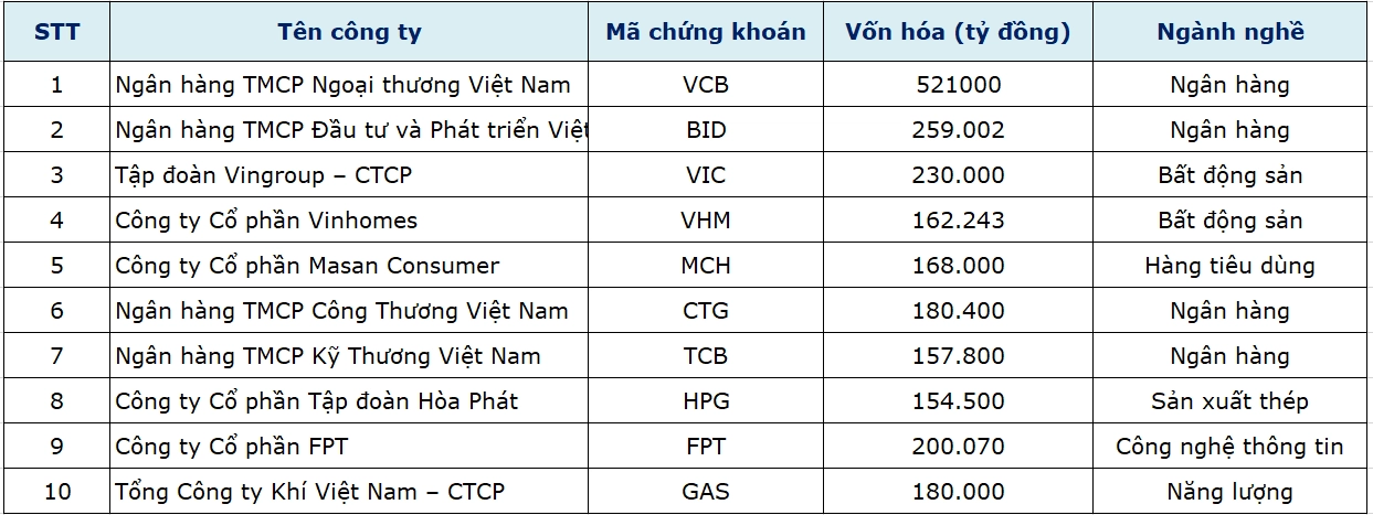 Top 10 Công Ty Có Vốn Hóa Lớn Nhất Việt Nam