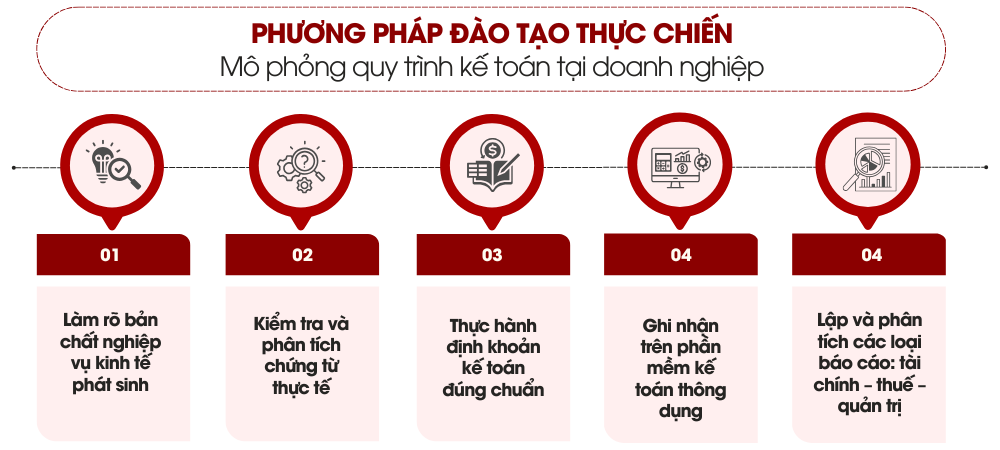 Phương pháp đào tạo khóa học kế toán tổng hợp thực hành