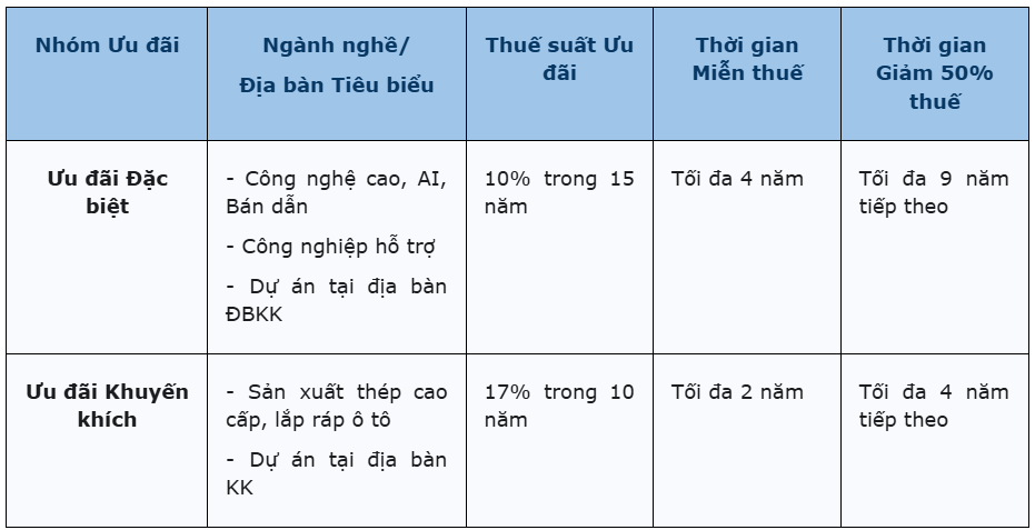 Gói Ưu đãi Miễn, Giảm thuế 2025