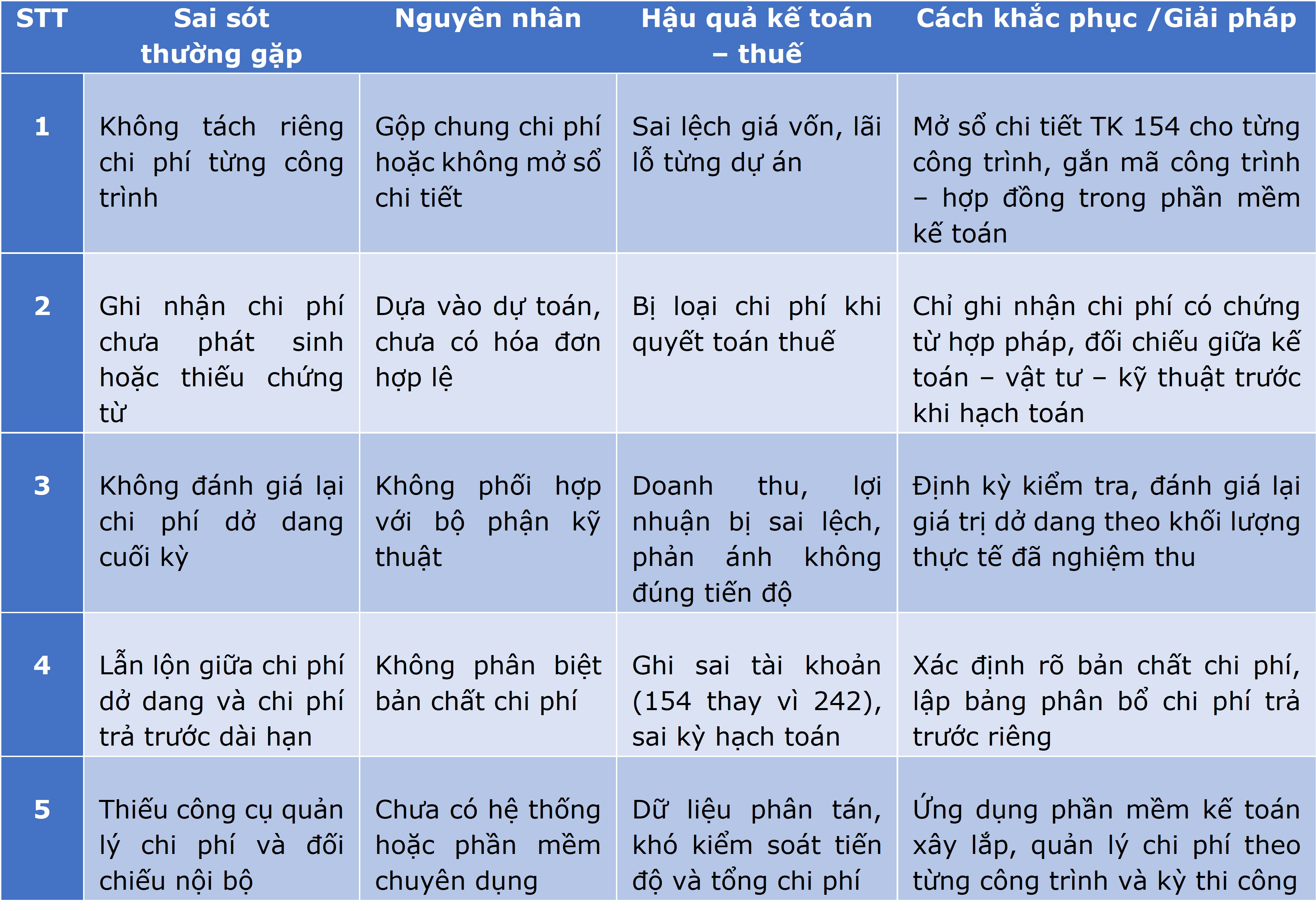 Sai Sót Thường Gặp Và Cách Khắc Phục