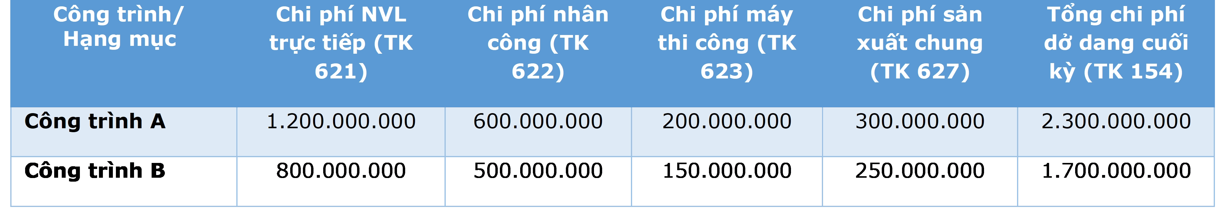bảng tổng hợp chi phí dở dang cuối kỳ