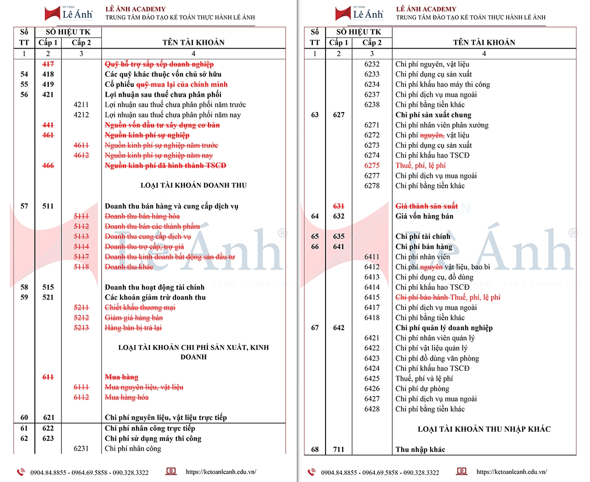 So sánh hệ thống tài khoản kế toán theo Thông tư 99/2025/TT-BTC và Thông tư Thông tư số 200/2014/TT-BTC 04