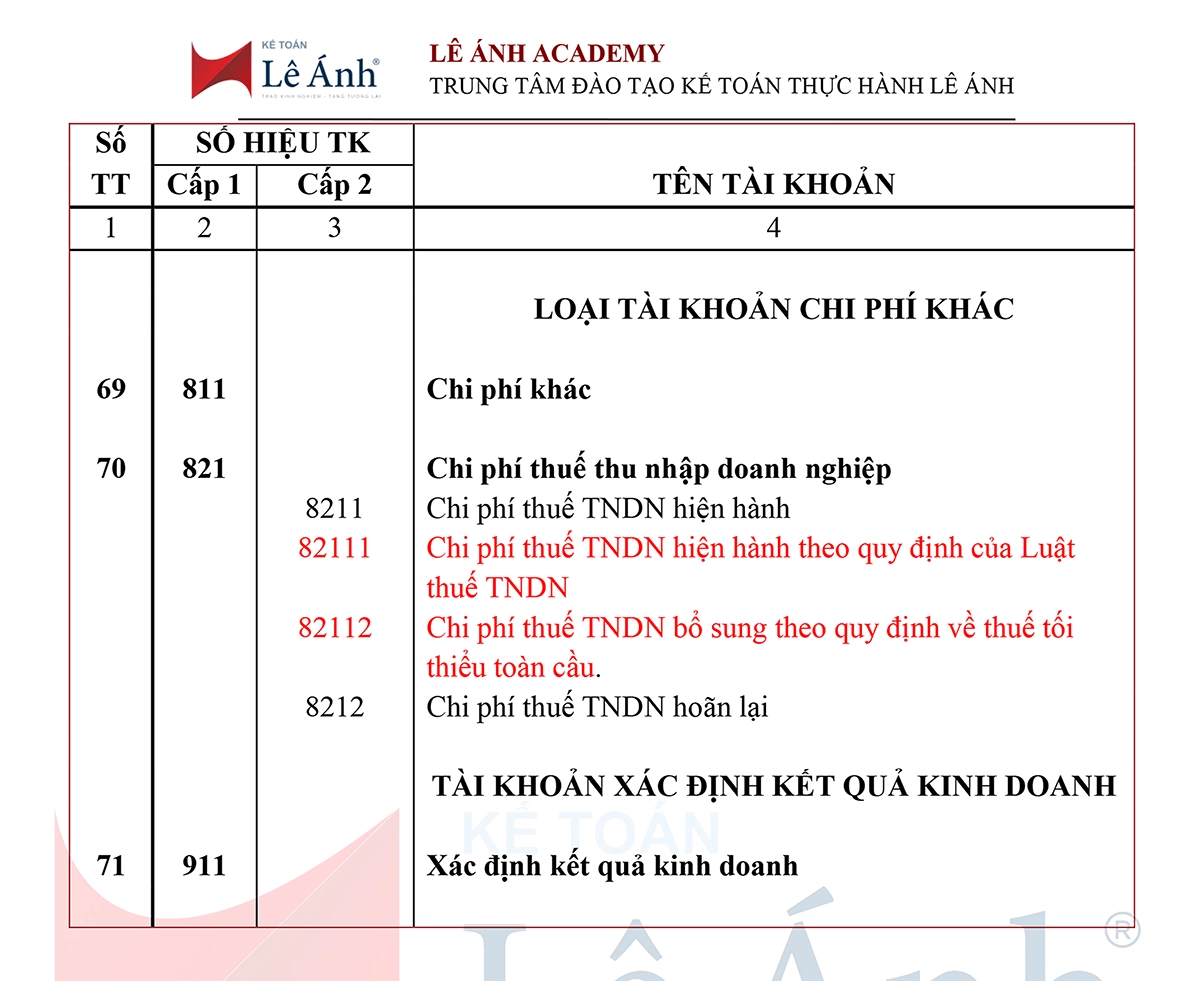 So sánh hệ thống tài khoản kế toán theo Thông tư 99/2025/TT-BTC và Thông tư Thông tư số 200/2014/TT-BTC 05
