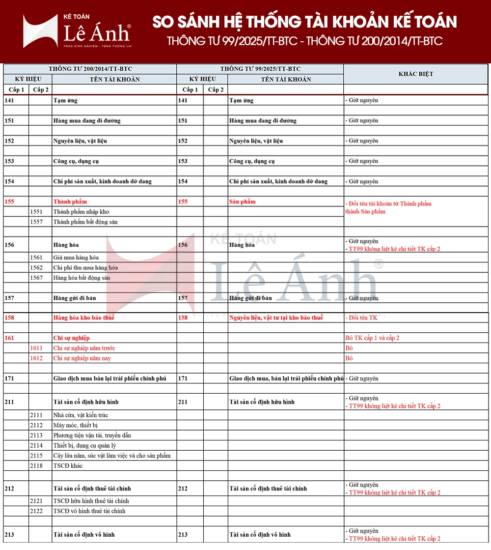 So sánh hệ thống tài khoản kế toán theo Thông tư 99/2025/TT-BTC và Thông tư Thông tư số 200/2014/TT-BTC 01