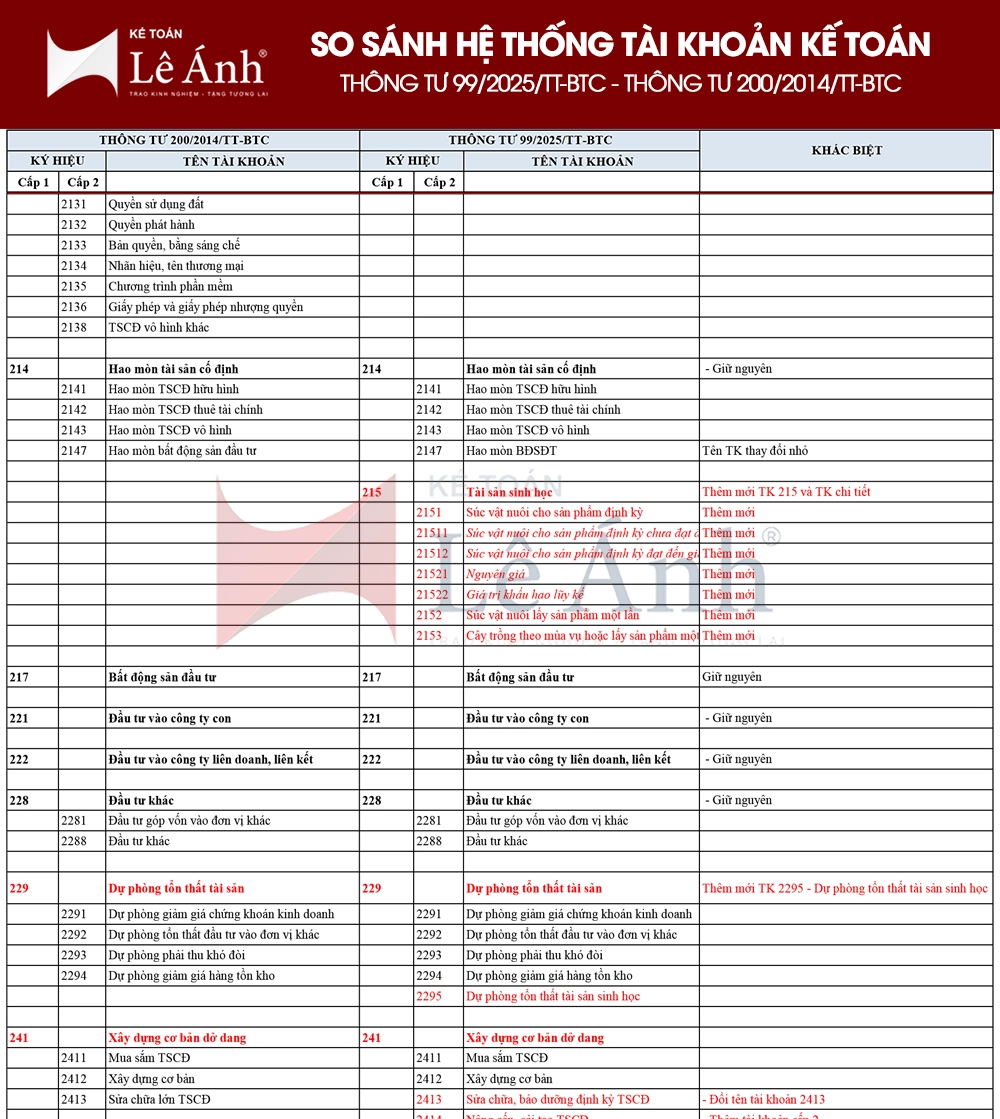 So sánh hệ thống tài khoản kế toán theo Thông tư 99/2025/TT-BTC và Thông tư Thông tư số 200/2014/TT-BTC 01