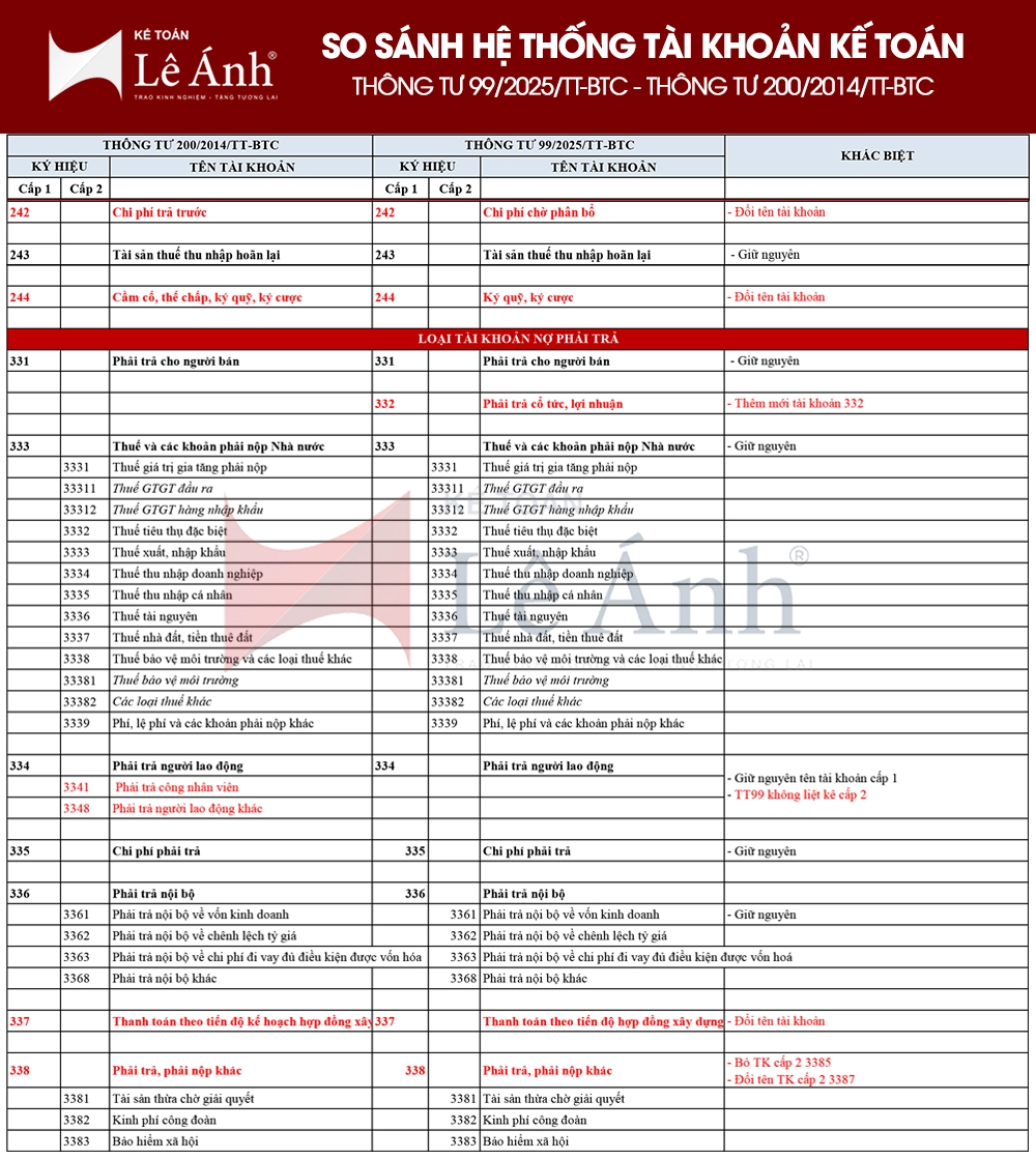 So sánh hệ thống tài khoản kế toán theo Thông tư 99/2025/TT-BTC và Thông tư Thông tư số 200/2014/TT-BTC 01