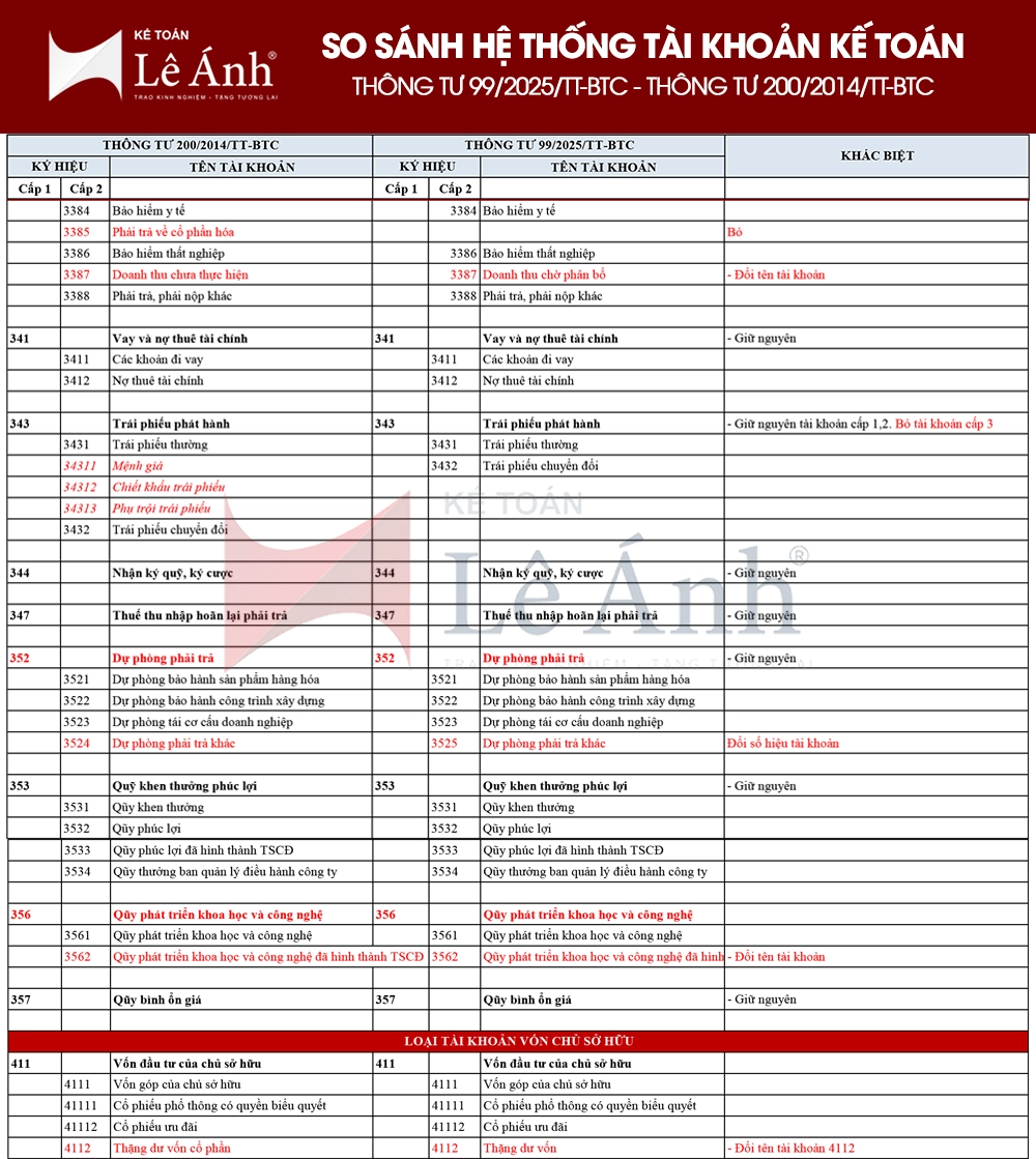 So sánh hệ thống tài khoản kế toán theo Thông tư 99/2025/TT-BTC và Thông tư Thông tư số 200/2014/TT-BTC 01