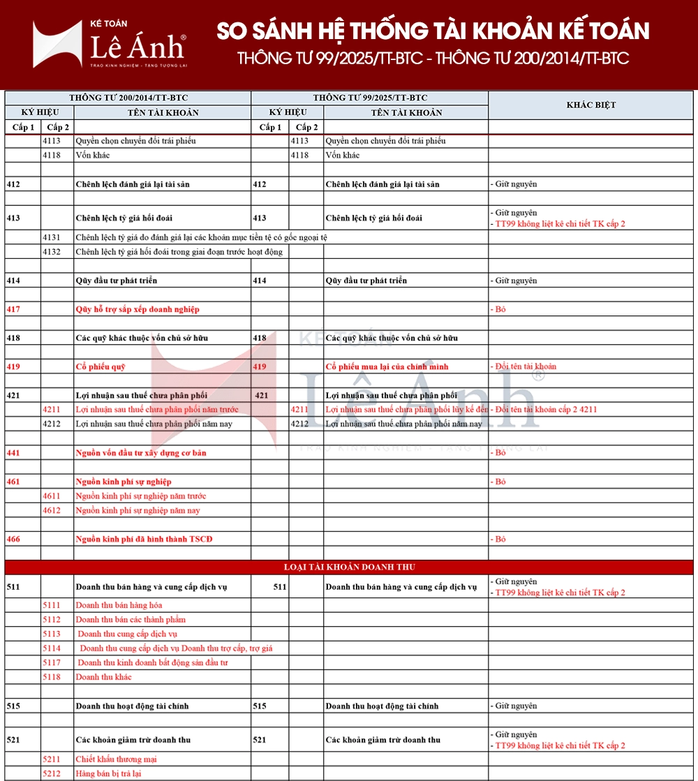 So sánh hệ thống tài khoản kế toán theo Thông tư 99/2025/TT-BTC và Thông tư Thông tư số 200/2014/TT-BTC 01