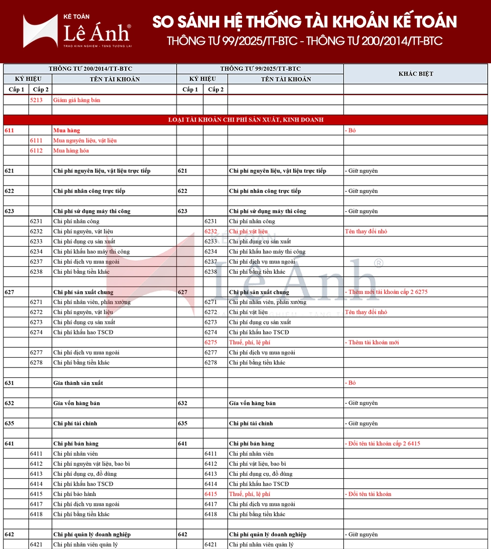 So sánh hệ thống tài khoản kế toán theo Thông tư 99/2025/TT-BTC và Thông tư Thông tư số 200/2014/TT-BTC 01