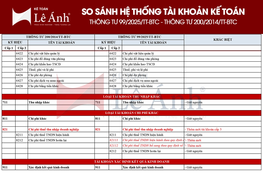 So sánh hệ thống tài khoản kế toán theo Thông tư 99/2025/TT-BTC và Thông tư Thông tư số 200/2014/TT-BTC 01