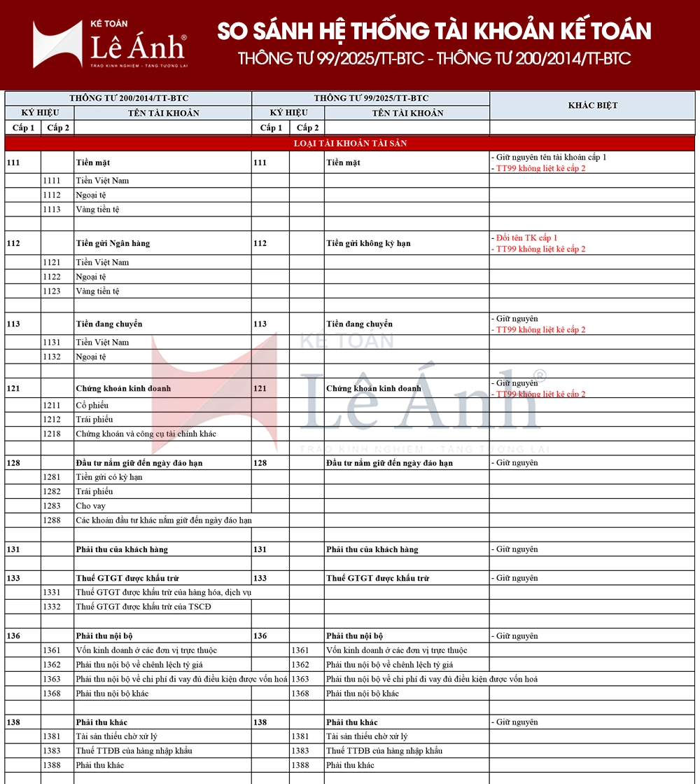 So sánh hệ thống tài khoản kế toán theo Thông tư 99/2025/TT-BTC và Thông tư Thông tư số 200/2014/TT-BTC 01