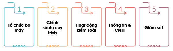 Cấu trúc hệ thống kiểm soát nội bộ