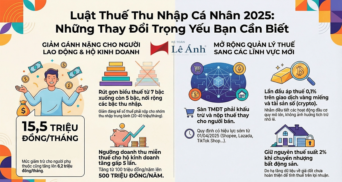 điểm mới trong luật thuế thu nhập cá nhân 2025