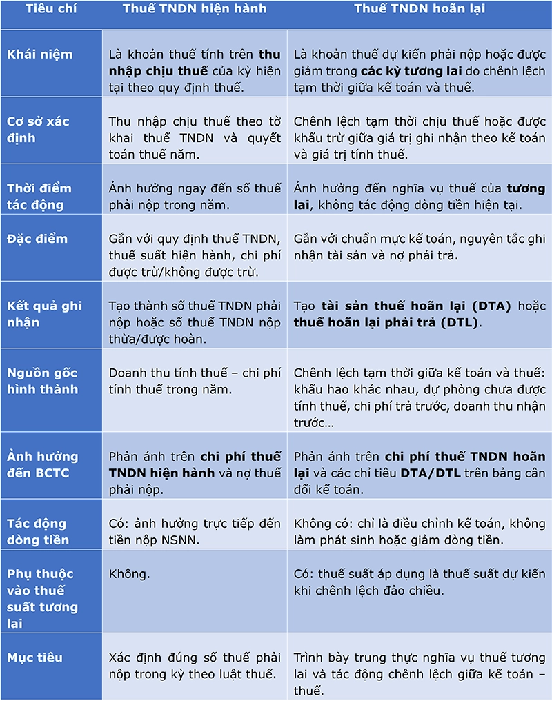 Phân biệt thuế TNDN hiện hành và thuế TNDN hoãn lại
