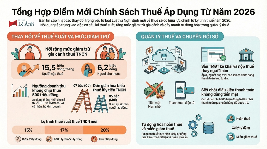 tóm tắt chính sách thuế mới 2026