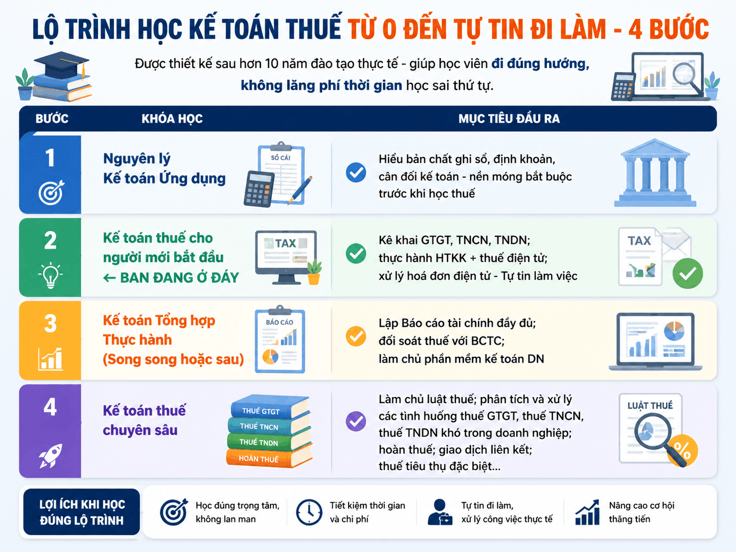 Lộ trình học kế toán thuế từ 0 đến tự tin đi làm