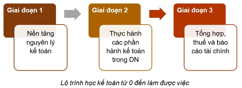 Lộ trình học kế toán từ 0 đến làm được việc