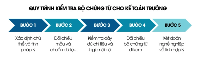 Quy trình kiểm tra bộ chứng từ cho kế toán trưởng