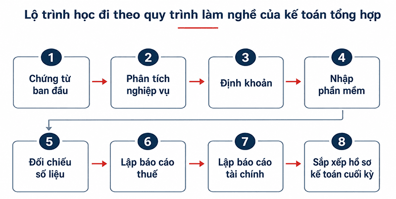 Lộ trình khóa học kế toán tổng hợp online tại Kế toán Lê Ánh