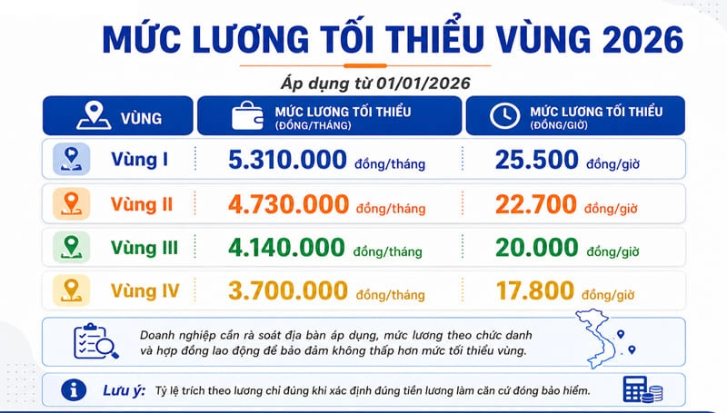 Bảng mức lương tối thiểu vùng 2026