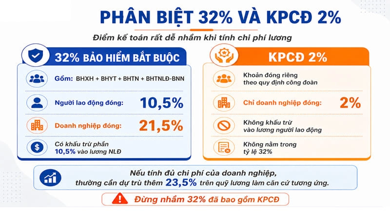 Phân biệt tỷ lệ các khoản trích theo lương và kinh phí công đoàn