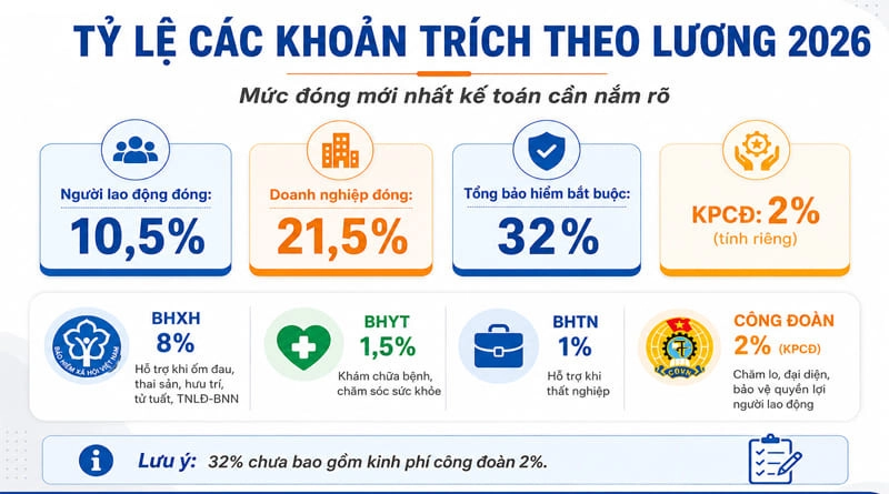 Tỷ lệ các khoản trích theo lương