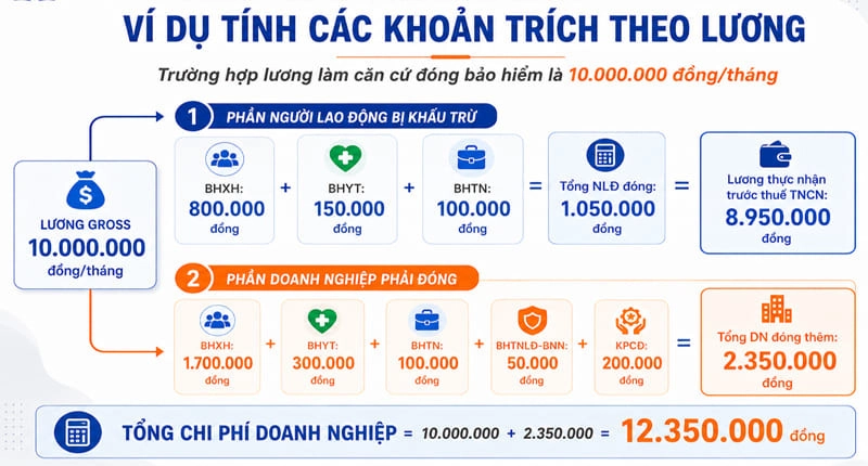 Ví dụ các khoản trích theo lương