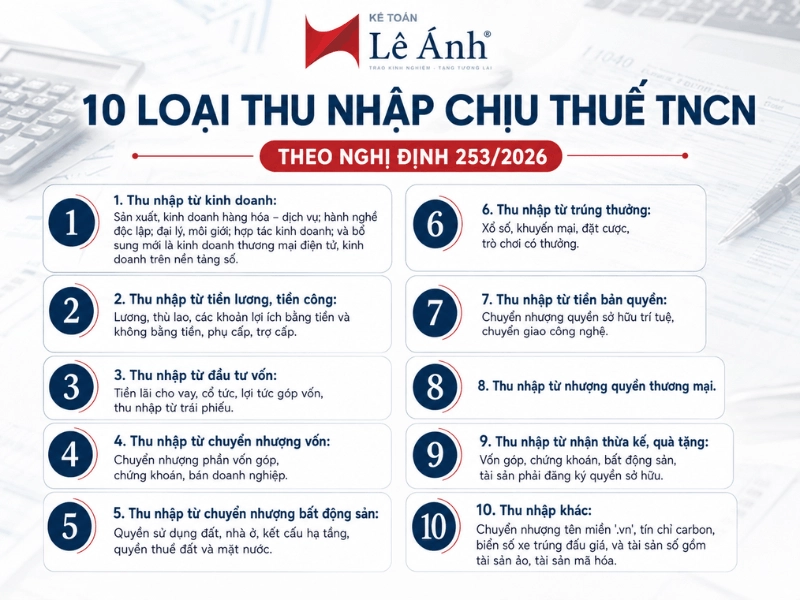 10 loại thu nhập chịu thuế TNCN theo Nghị định 253/2026