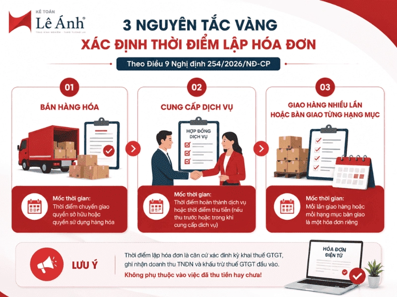 3 nguyên tắc xác định thời điểm lập hóa đơn