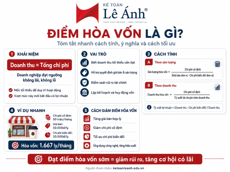 điểm hòa vốn là gì, cách tính điểm hòa vốn,ví dụ chi tiết