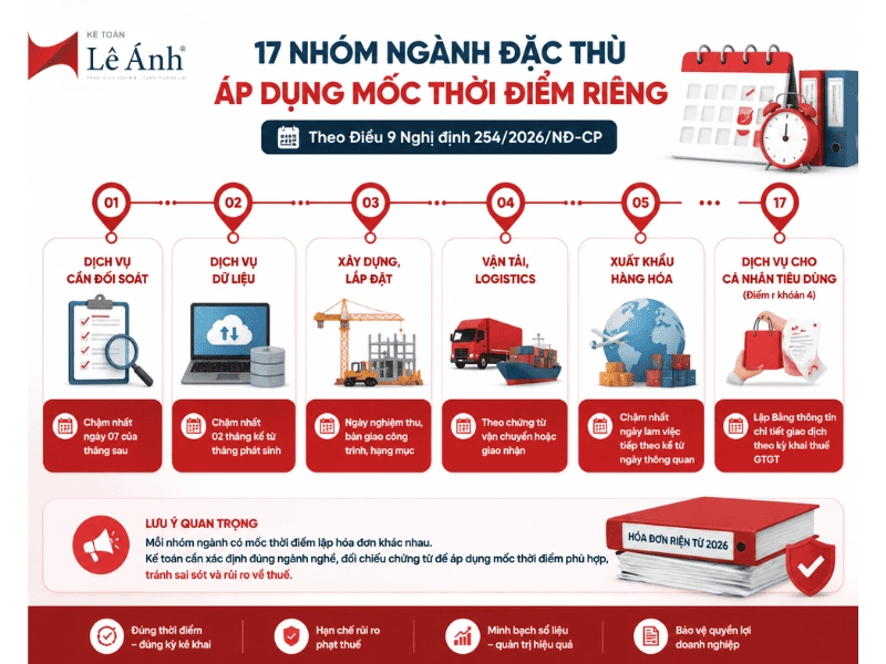 Thời điểm lập hóa đơn - 17 nhóm ngành đặc thù