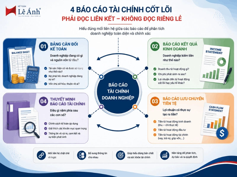 4 báo cáo tài chính quan trọng khi phân tích doanh nghiệp