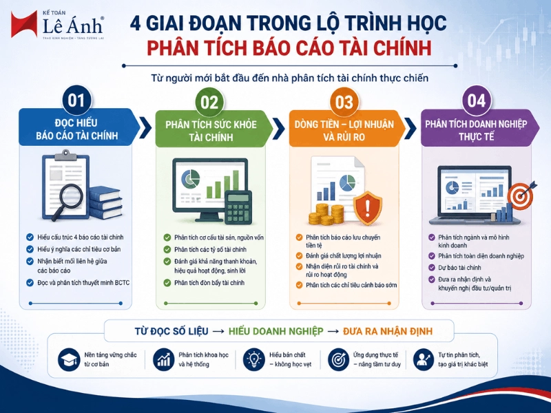 4 giai đoạn trong lộ trình học phân tích báo cáo tài chính