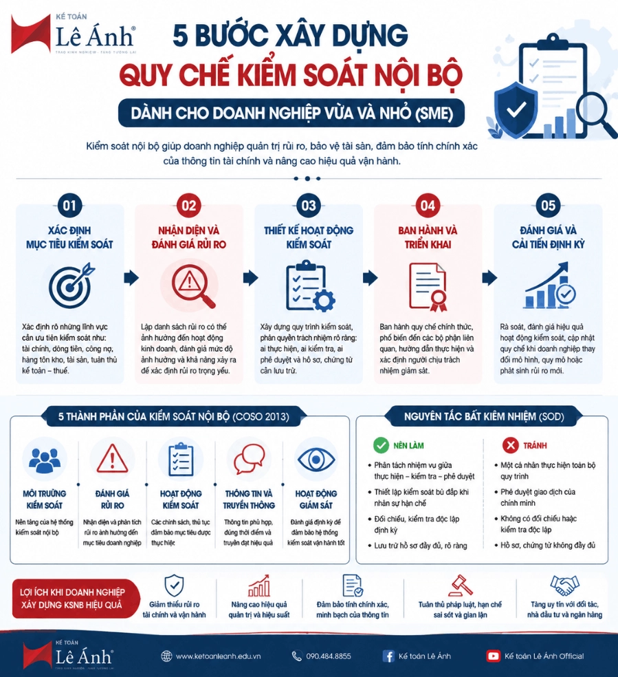 5 bước xây dựng quy chế kiểm soát nội bộ cho doanh nghiệp SME