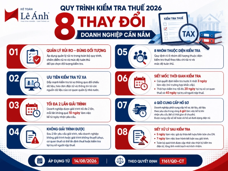 8 thay đổi quan trọng của quy trình kiểm tra thuế 2026 doanh nghiệp cần nắm
